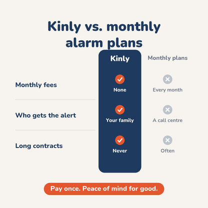 Kinly compared with monthly alarm plans